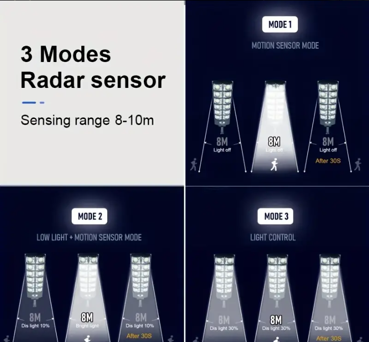 \ z 3 Trybami, 320° Szeroki Kąt | Wodoodporna Lampa Bezpieczeństwa na Ulice, Garaże, Dziedziniec – Lightight